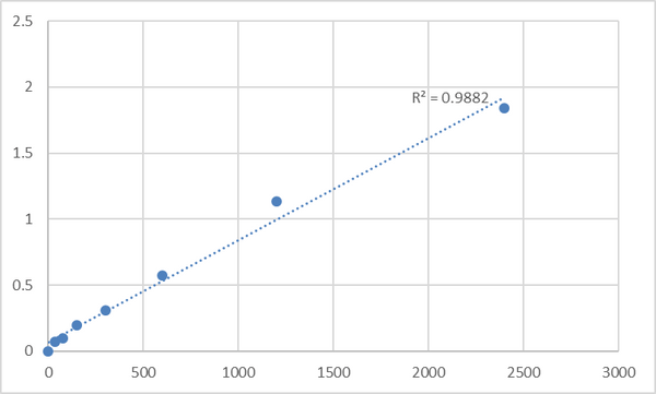 Mouse Transmembrane protein 55B (TMEM55B) ELISA Kit – Figure 1 of 2