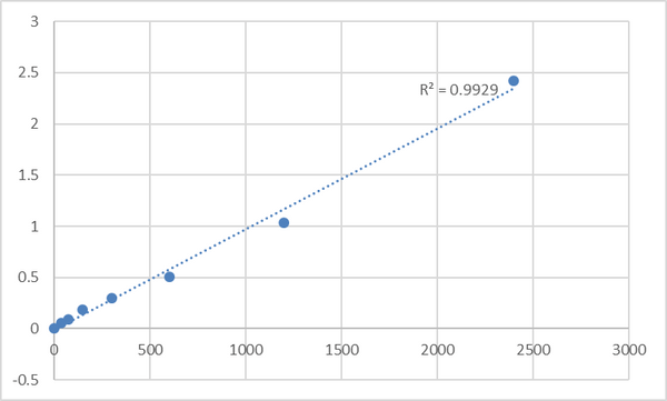 Mouse Transmembrane protein 53 (TMEM53) ELISA Kit – Figure 1 of 2