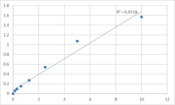 Mouse Transmembrane protein 173 (TMEM173) ELISA Kit – Figure 1 of 2