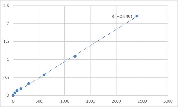 Mouse Transmembrane protein 170B (TMEM170B) ELISA Kit – Figure 1 of 2
