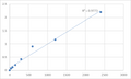 Mouse Transmembrane protein 170A (TMEM170A) ELISA Kit – Figure 1 of 2
