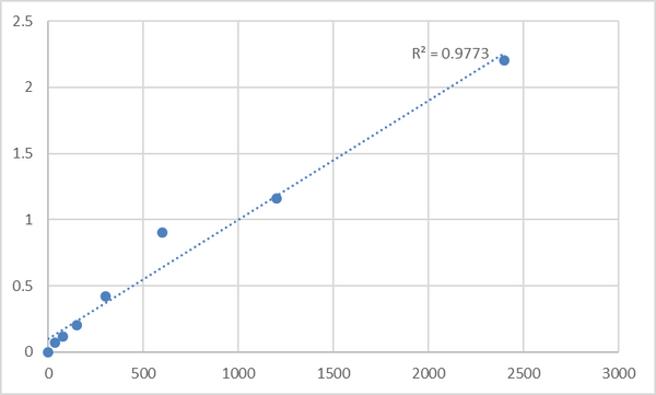 Mouse Transmembrane protein 170A (TMEM170A) ELISA Kit – Figure 1 of 2