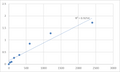 Mouse Transmembrane protein 169 (TMEM169) ELISA Kit – Figure 1 of 2