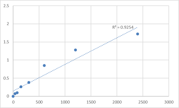 Mouse Transmembrane protein 169 (TMEM169) ELISA Kit – Figure 1 of 2