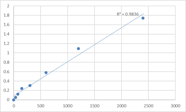 Mouse Transmembrane protein 163 (TMEM163) ELISA Kit – Figure 1 of 2