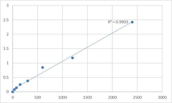 Mouse Transmembrane protein 160 (TMEM160) ELISA Kit – Figure 1 of 2