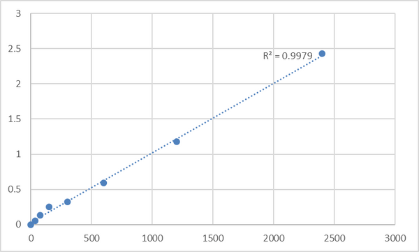 Mouse Delta (14)-sterol reductase (TM7SF2) ELISA Kit – Figure 1 of 2