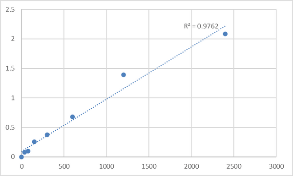 Mouse TM2 domain-containing protein 3 (TM2D3) ELISA Kit – Figure 1 of 2