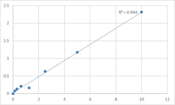 Mouse Toll-like receptor 5 (TLR-5) ELISA Kit – Figure 1 of 2
