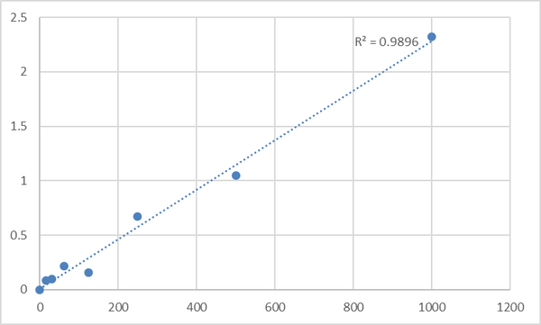 Mouse Thymidine kinase 2, mitochondrial (TK2) ELISA Kit – Figure 1 of 2
