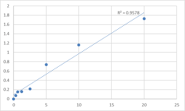 Mouse Toll/Interleukin-1 receptor domain-containing adapter protein (TIRAP) ELISA Kit – Figure 1 of 2