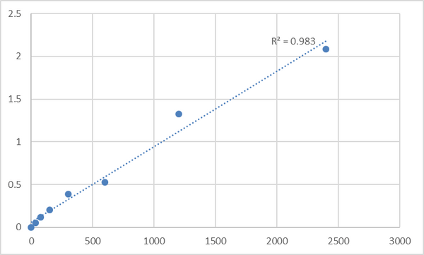 Mouse TIMELESS-interacting protein (TIPIN) ELISA Kit – Figure 1 of 2