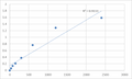 Mouse TCDD-inducible poly [ADP-ribose] polymerase (TIPARP) ELISA Kit – Figure 1 of 2