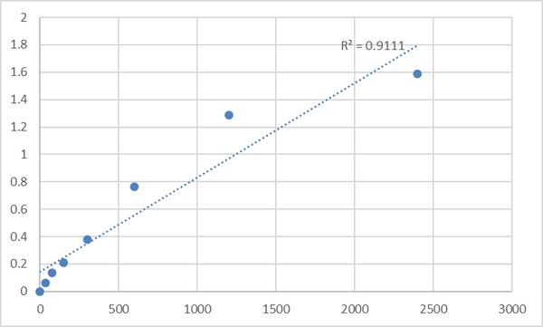 Mouse TCDD-inducible poly [ADP-ribose] polymerase (TIPARP) ELISA Kit – Figure 1 of 2