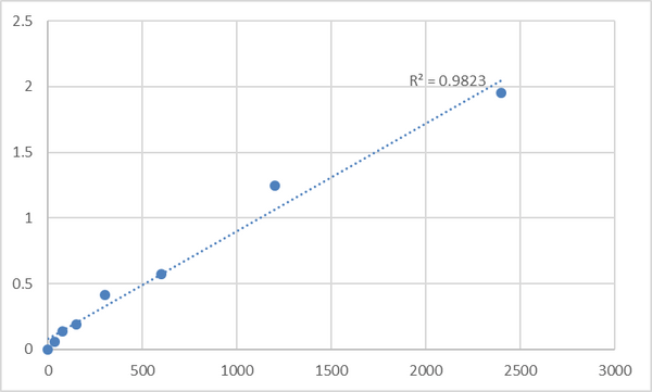 Mouse Tissue inhibitors of metalloproteinase 1 (TIMP1) ELISA Kit – Figure 1 of 2