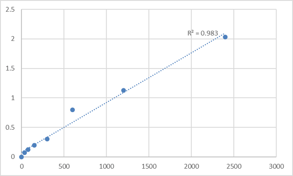 Mouse Protein spinster homolog 1 (SPNS1) ELISA Kit – Figure 1 of 2