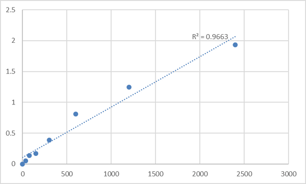 Mouse Speckle-type POZ protein (SPOP) ELISA Kit – Figure 1 of 2