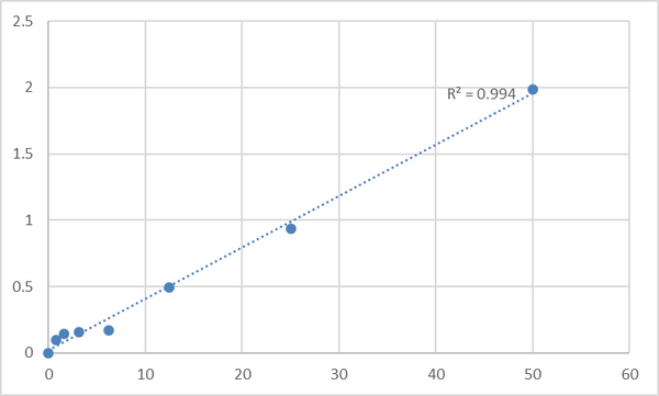 Mouse Osteopontin (OPN) ELISA Kit – Figure 1 of 2