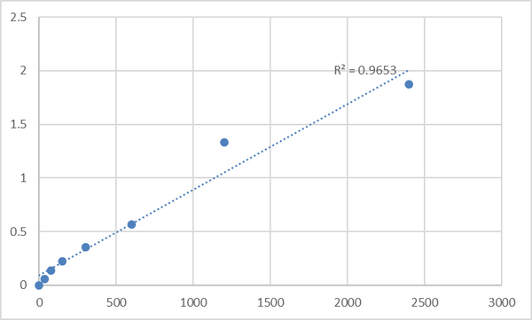 Mouse Secreted phosphoprotein 24 (SPP2) ELISA Kit – Figure 1 of 2