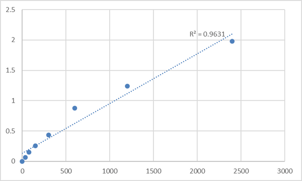 Mouse Sepiapterin reductase (SPR) ELISA Kit – Figure 1 of 2