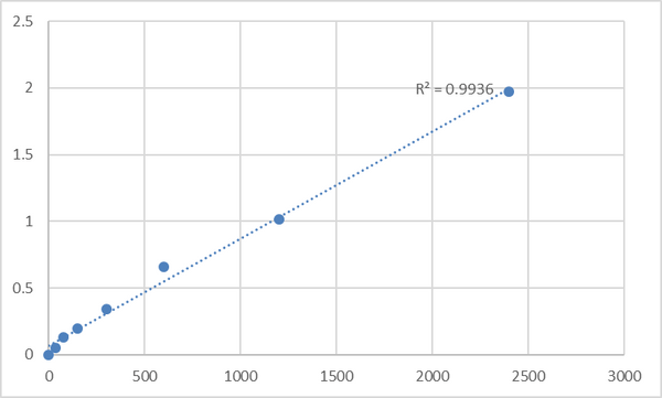 Mouse Small proline-rich protein 2A (SPRR2A) ELISA Kit – Figure 1 of 2
