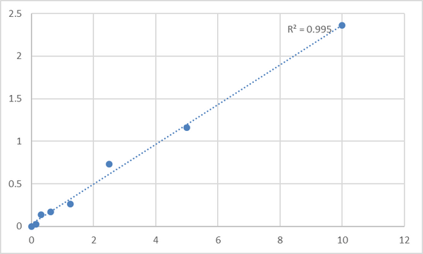 Mouse Serine palmitoyltransferase 1 (SPTLC1) ELISA Kit – Figure 1 of 2