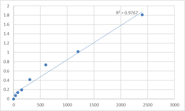 Mouse Tyrosine-protein kinase Srms (SRMS) ELISA Kit – Figure 1 of 2