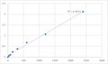 Mouse Signal recognition particle 14 kDa protein (SRP14) ELISA Kit – Figure 1 of 2