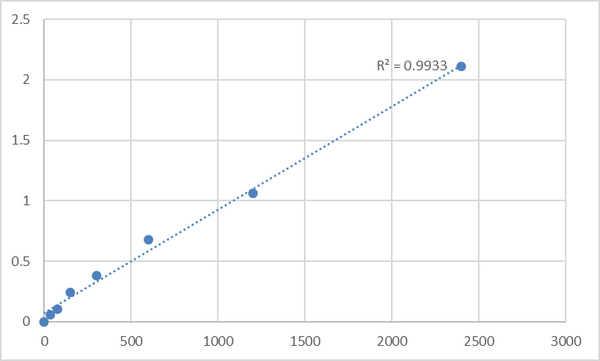 Mouse Signal recognition particle 14 kDa protein (SRP14) ELISA Kit – Figure 1 of 2