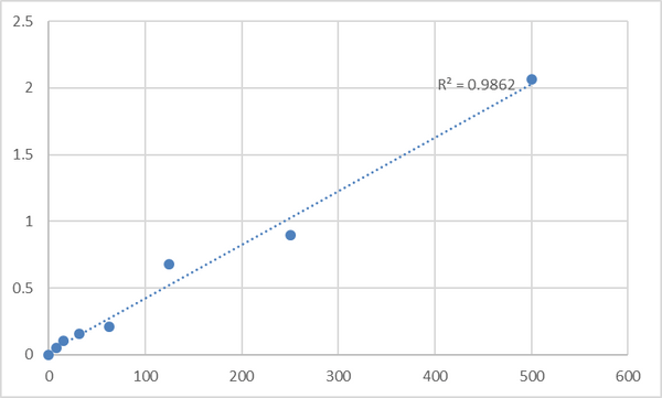 Mouse Somatostatin (SS) ELISA Kit – Figure 1 of 2