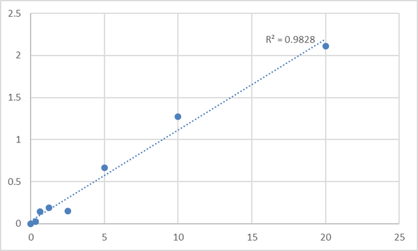 Mouse Signal transducer and activator of transcription 4 (STAT4) ELISA Kit – Figure 1 of 2