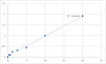 Mouse Signal transducer and activator of transcription 5A (STAT5A) ELISA Kit – Figure 1 of 2