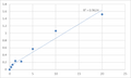 Mouse Signal transducer and activator of transcription 5B (STAT5B) ELISA Kit – Figure 1 of 2