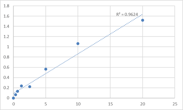 Mouse Signal transducer and activator of transcription 5B (STAT5B) ELISA Kit – Figure 1 of 2