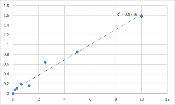 Mouse Serine/threonine/tyrosine-interacting protein (STYX) ELISA Kit – Figure 1 of 2