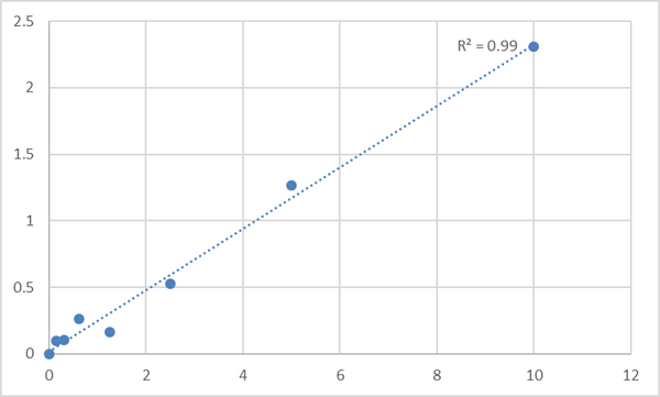 Mouse Sulfotransferase 1A1 (SULT1A1) ELISA Kit – Figure 1 of 2