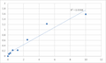 Mouse Small ubiquitin-related modifier 1 (SUMO1) ELISA Kit – Figure 1 of 2