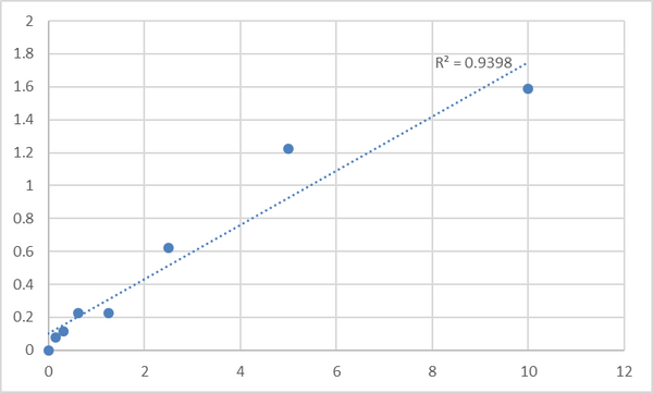Mouse Small ubiquitin-related modifier 1 (SUMO1) ELISA Kit – Figure 1 of 2