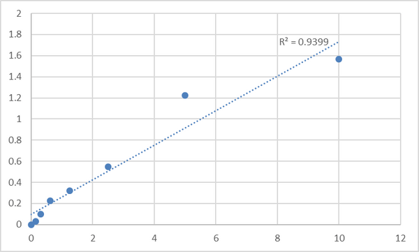 Mouse Sulfite oxidase, mitochondrial (SUOX) ELISA Kit – Figure 1 of 2