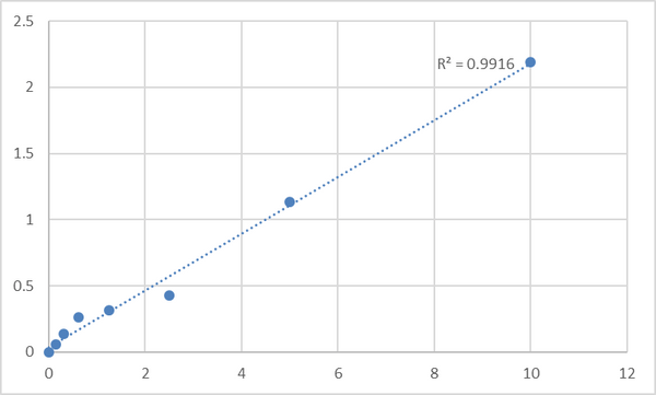 Mouse Synapsin-1 (SYN1) ELISA Kit – Figure 1 of 2