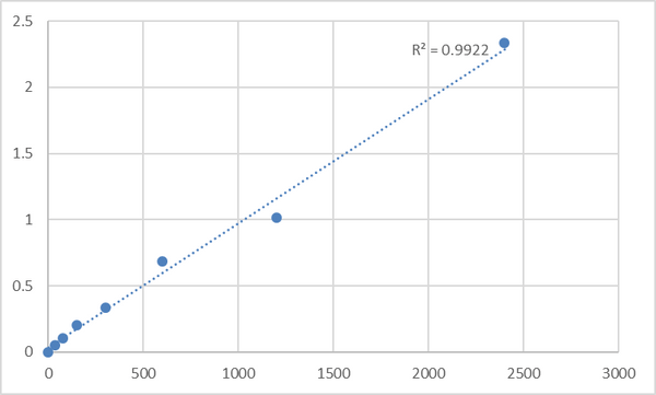 Mouse Heterogeneous nuclear ribonucleoprotein Q (SYNCRIP) ELISA Kit – Figure 1 of 2
