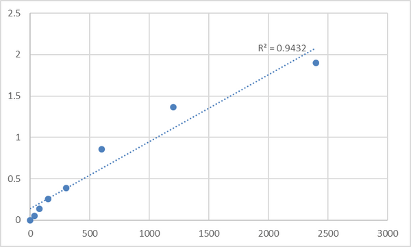 Mouse Synaptogyrin-1 (SYNGR1) ELISA Kit – Figure 1 of 2
