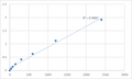 Mouse Synaptogyrin-2 (SYNGR2) ELISA Kit – Figure 1 of 2