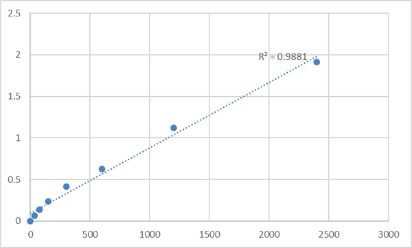 Mouse Synaptogyrin-2 (SYNGR2) ELISA Kit – Figure 1 of 2
