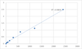 Mouse Synaptogyrin-3 (SYNGR3) ELISA Kit – Figure 1 of 2