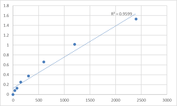 Mouse Synaptojanin-1 (SYNJ1) ELISA Kit – Figure 1 of 2