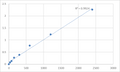 Mouse Synaptojanin-2 (SYNJ2) ELISA Kit – Figure 1 of 2