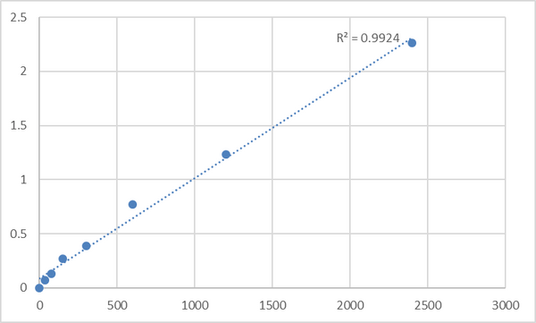 Mouse Synaptojanin-2 (SYNJ2) ELISA Kit – Figure 1 of 2