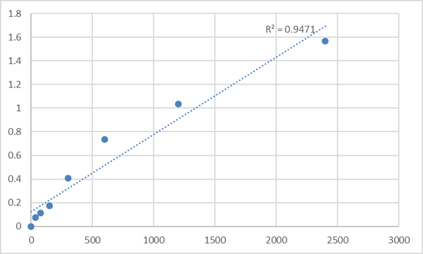 Mouse Synaptotagmin-11 (SYT11) ELISA Kit – Figure 1 of 2