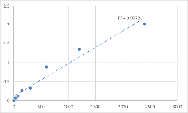 Mouse Synaptotagmin-12 (SYT12) ELISA Kit – Figure 1 of 2